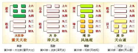 震乾卦|周易第34卦